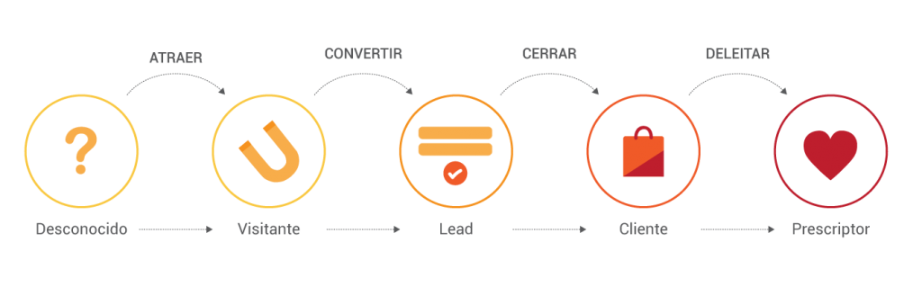 Inbound marketing - Técnicas para mejorar los resultados de tu empresa